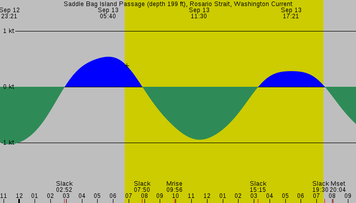Tide graph for Saddle Bag Island Passage (depth 199 ft), Rosario Strait, Washington Current