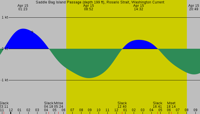 Tide graph for Saddle Bag Island Passage (depth 199 ft), Rosario Strait, Washington Current