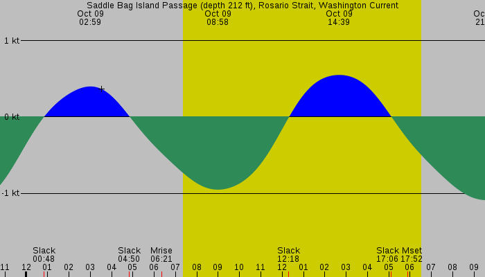 Tide graph for Saddle Bag Island Passage (depth 212 ft), Rosario Strait, Washington Current
