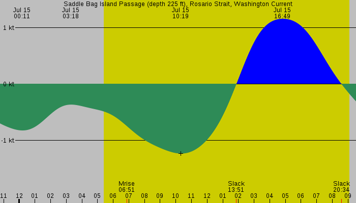 Tide graph for Saddle Bag Island Passage (depth 225 ft), Rosario Strait, Washington Current