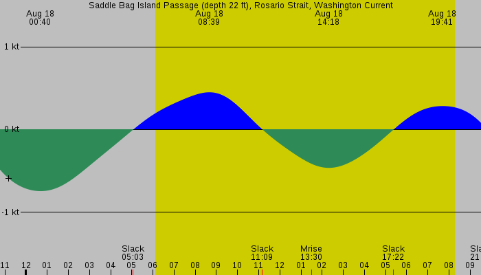 Tide graph for Saddle Bag Island Passage (depth 22 ft), Rosario Strait, Washington Current
