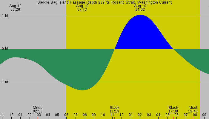 Tide graph for Saddle Bag Island Passage (depth 232 ft), Rosario Strait, Washington Current