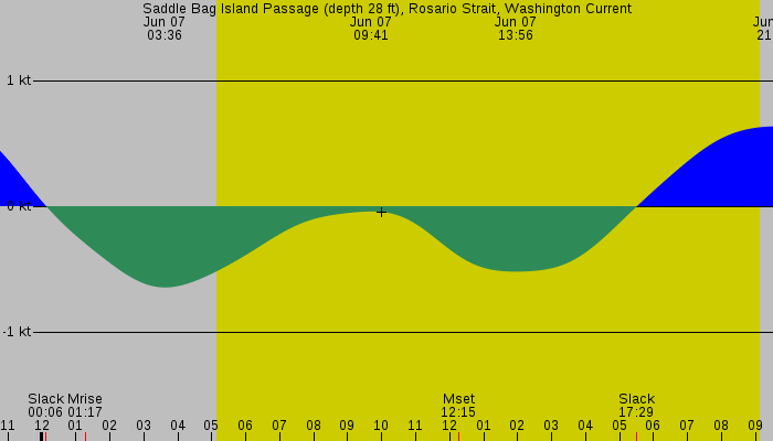 Tide graph for Saddle Bag Island Passage (depth 28 ft), Rosario Strait, Washington Current