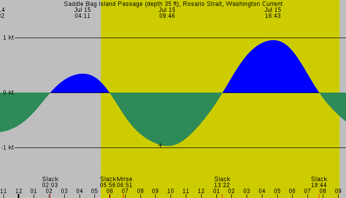 Tide graph for Saddle Bag Island Passage (depth 35 ft), Rosario Strait, Washington Current