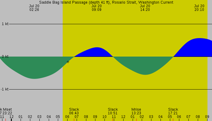 Tide graph for Saddle Bag Island Passage (depth 41 ft), Rosario Strait, Washington Current