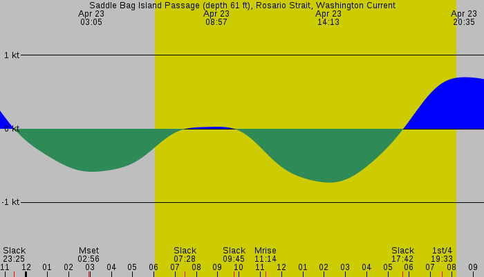 Tide graph for Saddle Bag Island Passage (depth 61 ft), Rosario Strait, Washington Current