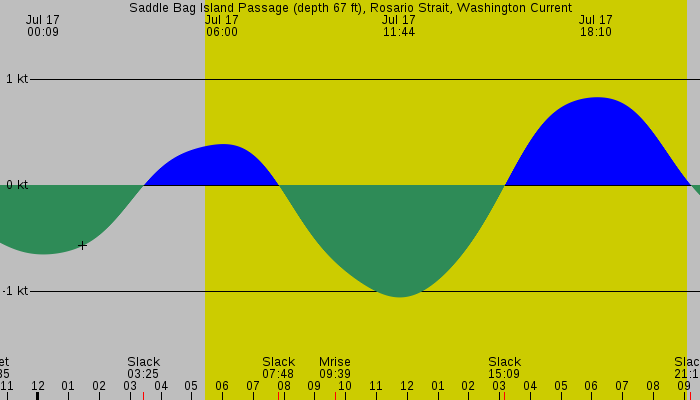Tide graph for Saddle Bag Island Passage (depth 67 ft), Rosario Strait, Washington Current