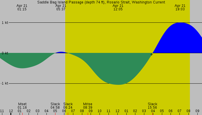Tide graph for Saddle Bag Island Passage (depth 74 ft), Rosario Strait, Washington Current
