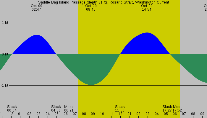 Tide graph for Saddle Bag Island Passage (depth 81 ft), Rosario Strait, Washington Current