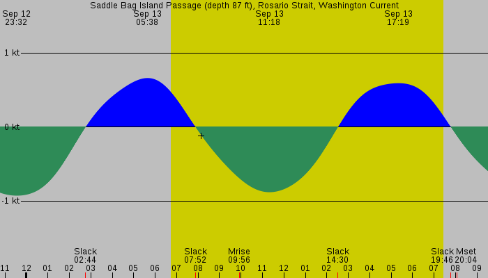 Tide graph for Saddle Bag Island Passage (depth 87 ft), Rosario Strait, Washington Current