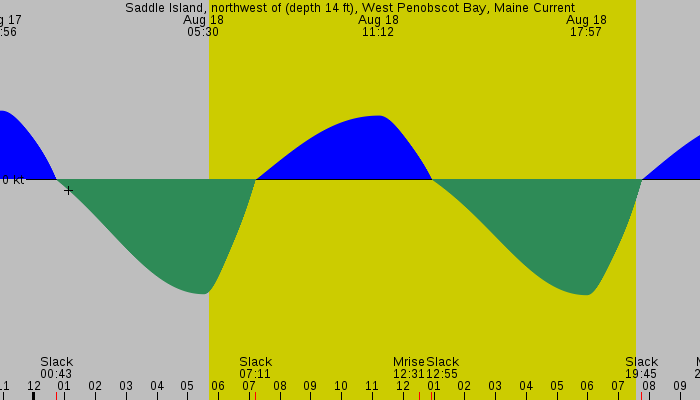 Tide graph for Saddle Island, northwest of (depth 14 ft), West Penobscot Bay, Maine Current