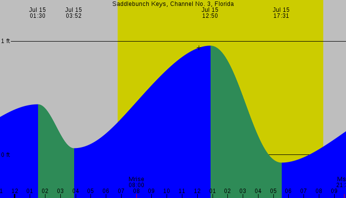 Tide graph for Saddlebunch Keys, Channel No. 3, Florida