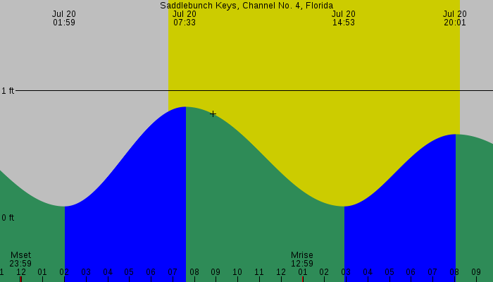 Tide graph for Saddlebunch Keys, Channel No. 4, Florida