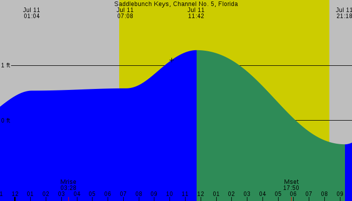 Tide graph for Saddlebunch Keys, Channel No. 5, Florida