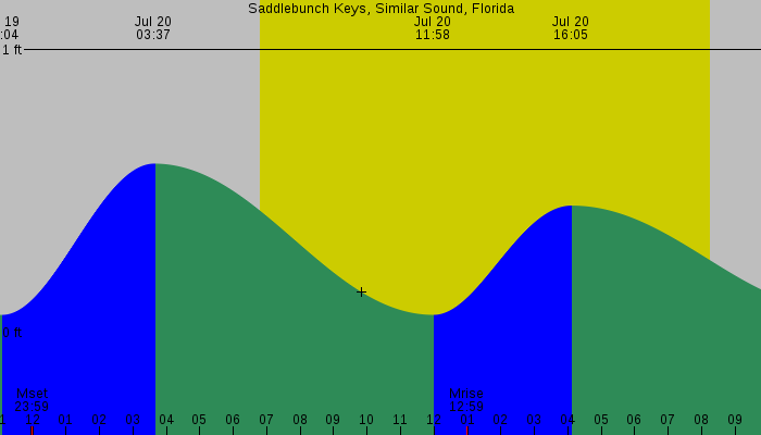 Tide graph for Saddlebunch Keys, Similar Sound, Florida