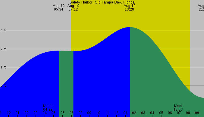 Tide graph for Safety Harbor, Old Tampa Bay, Florida