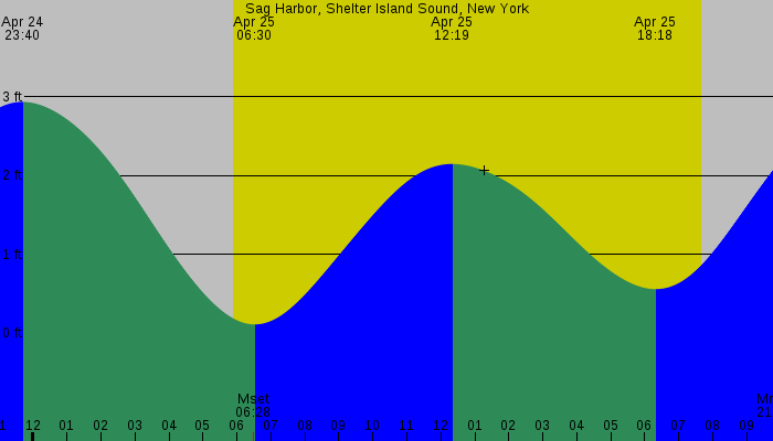 Tide graph for Sag Harbor, Shelter Island Sound, New York