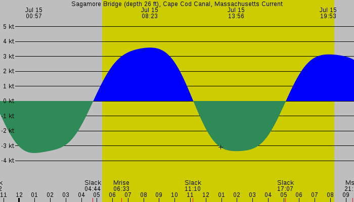 Tide graph for Sagamore Bridge (depth 26 ft), Cape Cod Canal, Massachusetts Current