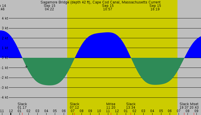 Tide graph for Sagamore Bridge (depth 42 ft), Cape Cod Canal, Massachusetts Current