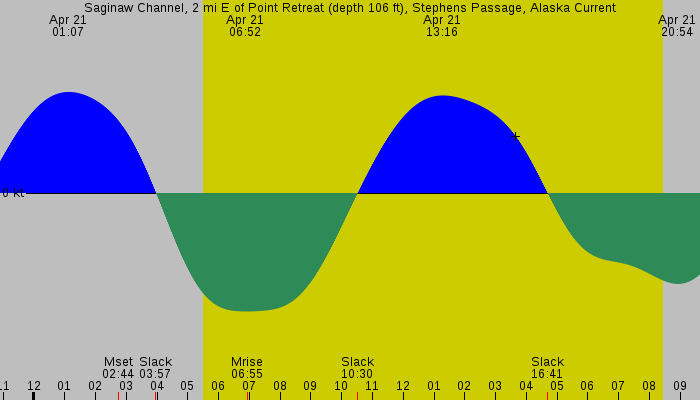 Tide graph for Saginaw Channel, 2 mi E of Point Retreat (depth 106 ft), Stephens Passage, Alaska Current