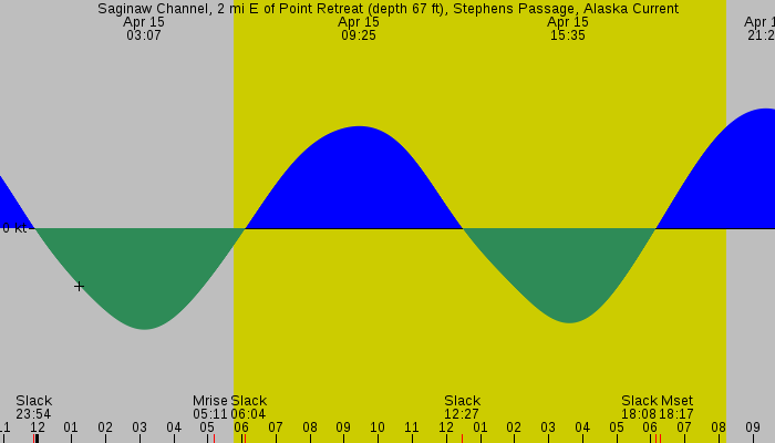 Tide graph for Saginaw Channel, 2 mi E of Point Retreat (depth 67 ft), Stephens Passage, Alaska Current