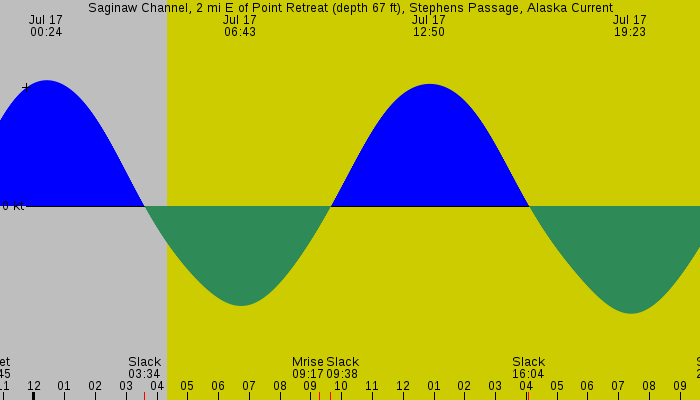 Tide graph for Saginaw Channel, 2 mi E of Point Retreat (depth 67 ft), Stephens Passage, Alaska Current