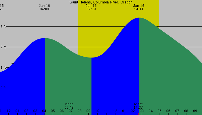 Tide graph for Saint Helens, Columbia River, Oregon