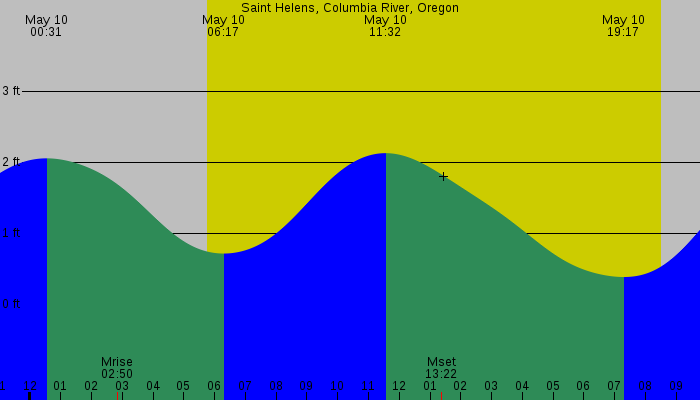 Tide graph for Saint Helens, Columbia River, Oregon