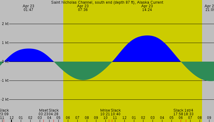 Tide graph for Saint Nicholas Channel, south end (depth 87 ft), Alaska Current