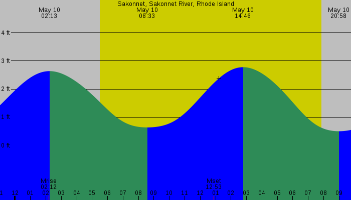Tide graph for Sakonnet, Sakonnet River, Rhode Island