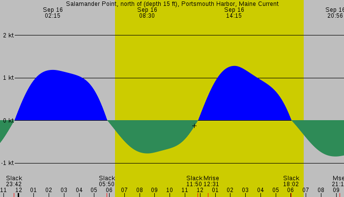 Tide graph for Salamander Point, north of (depth 15 ft), Portsmouth Harbor, Maine Current