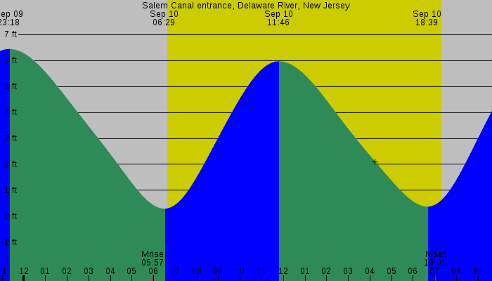 Tide graph for Salem Canal entrance, Delaware River, New Jersey
