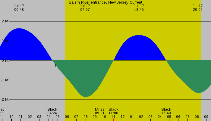 Tide graph for Salem River entrance, New Jersey Current