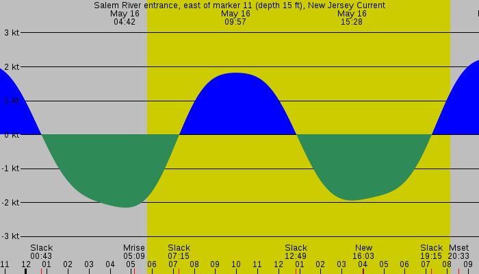 Tide graph for Salem River entrance, east of marker 11 (depth 15 ft), New Jersey Current