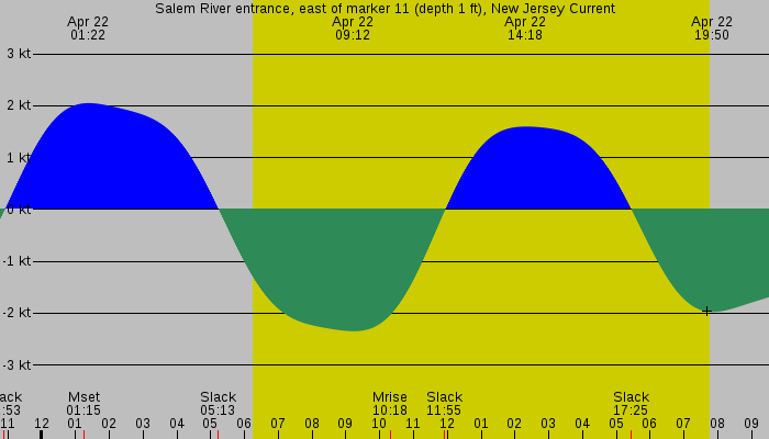 Tide graph for Salem River entrance, east of marker 11 (depth 1 ft), New Jersey Current