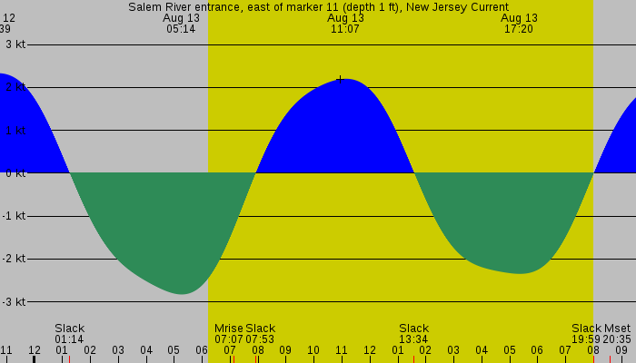 Tide graph for Salem River entrance, east of marker 11 (depth 1 ft), New Jersey Current