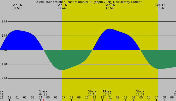 Tide graph for Salem River entrance, east of marker 11 (depth 20 ft), New Jersey Current