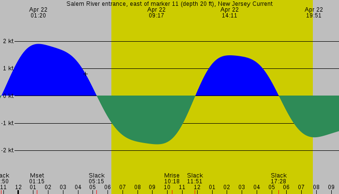 Tide graph for Salem River entrance, east of marker 11 (depth 20 ft), New Jersey Current