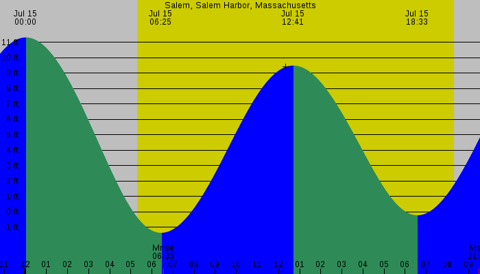 Tide graph for Salem, Salem Harbor, Massachusetts