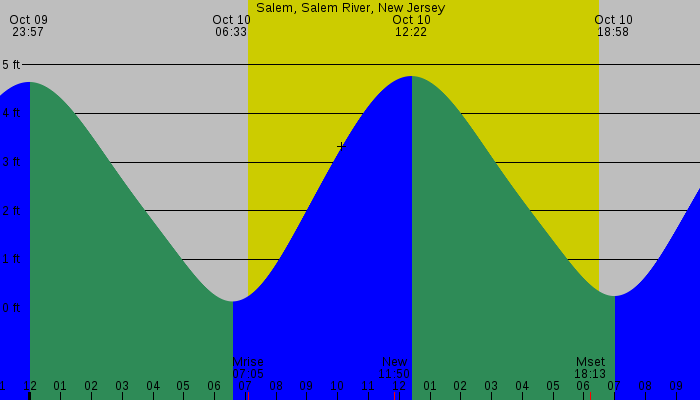 Tide graph for Salem, Salem River, New Jersey