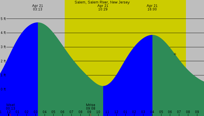 Tide graph for Salem, Salem River, New Jersey