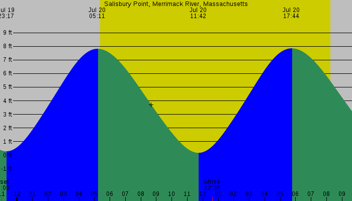 Tide graph for Salisbury Point, Merrimack River, Massachusetts