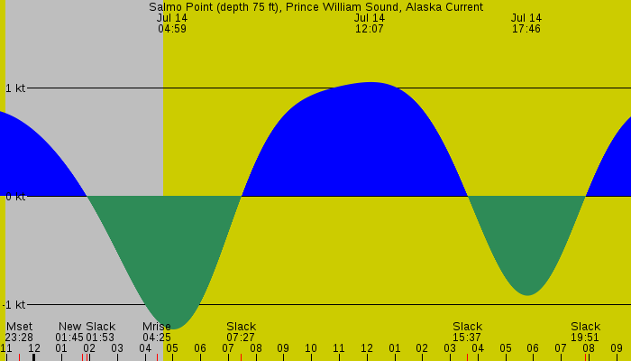 Tide graph for Salmo Point (depth 75 ft), Prince William Sound, Alaska Current