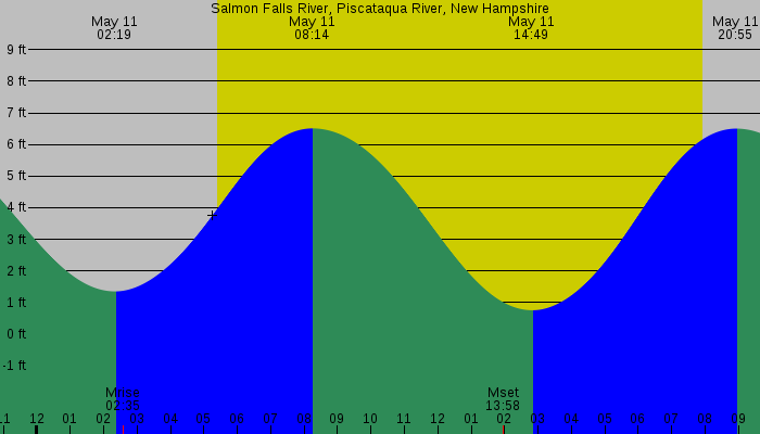 Tide graph for Salmon Falls River, Piscataqua River, New Hampshire