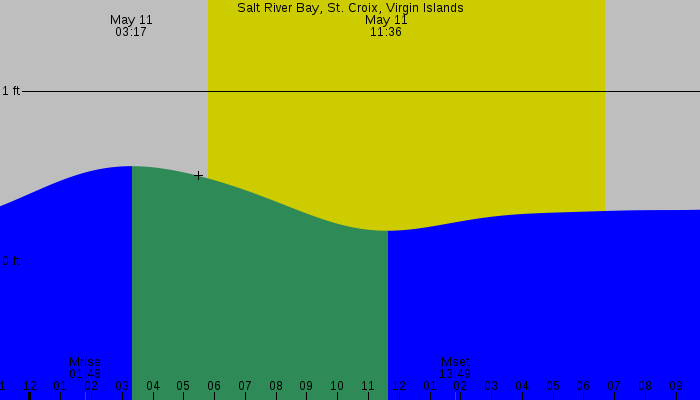Tide graph for Salt River Bay, St. Croix, Virgin Islands