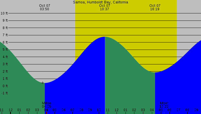Tide graph for Samoa, Humboldt Bay, California