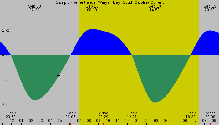 Tide graph for Sampit River entrance, Winyah Bay, South Carolina Current
