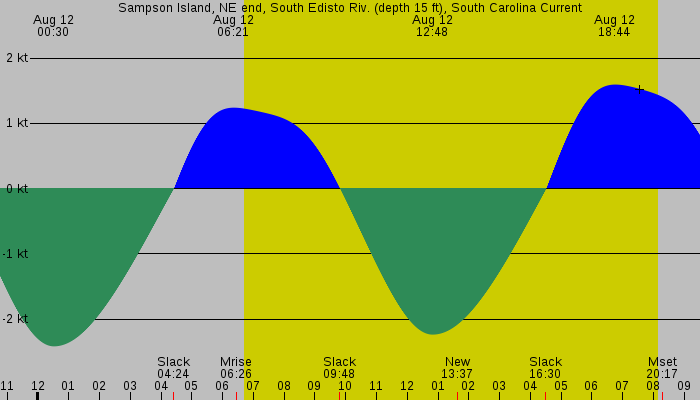 Tide graph for Sampson Island, NE end, South Edisto Riv. (depth 15 ft), South Carolina Current