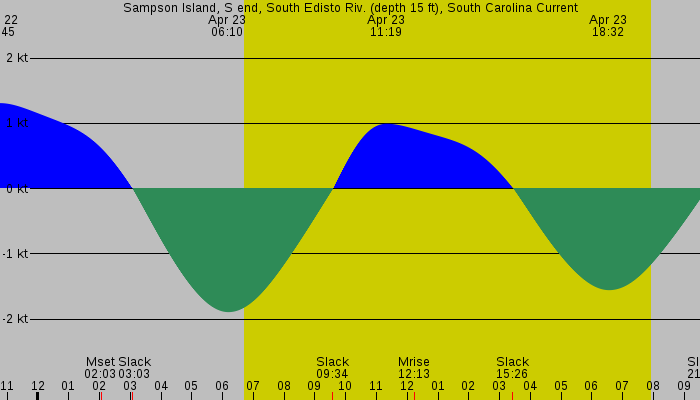 Tide graph for Sampson Island, S end, South Edisto Riv. (depth 15 ft), South Carolina Current