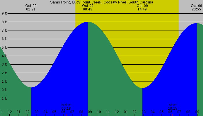 Tide graph for Sams Point, Lucy Point Creek, Coosaw River, South Carolina